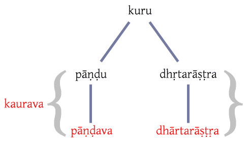 Abbreviated amily tree of the Pandavas and Kauravas (Dhartarashtras), which shows their relationship to Kuru.