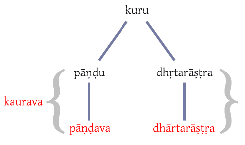 pandavas family tree